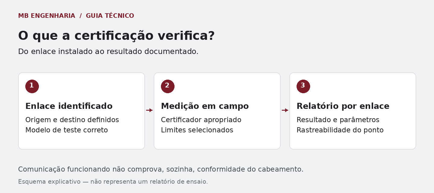 Três etapas: identificar o enlace, medir com certificador e documentar os resultados.
