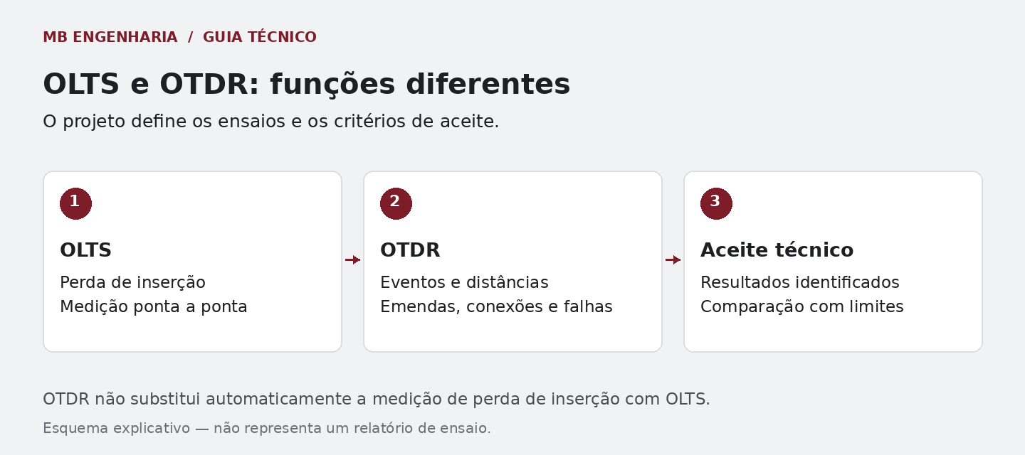 Comparação: OLTS mede perda de ponta a ponta; OTDR caracteriza eventos; o aceite compara resultados com limites.